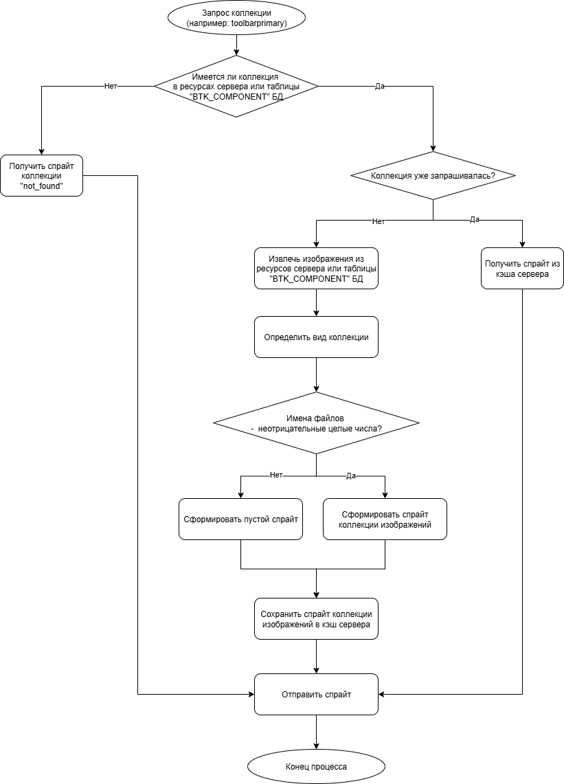 ../../../_images/implementation_of_receiving_collections_from_an_application_project.png