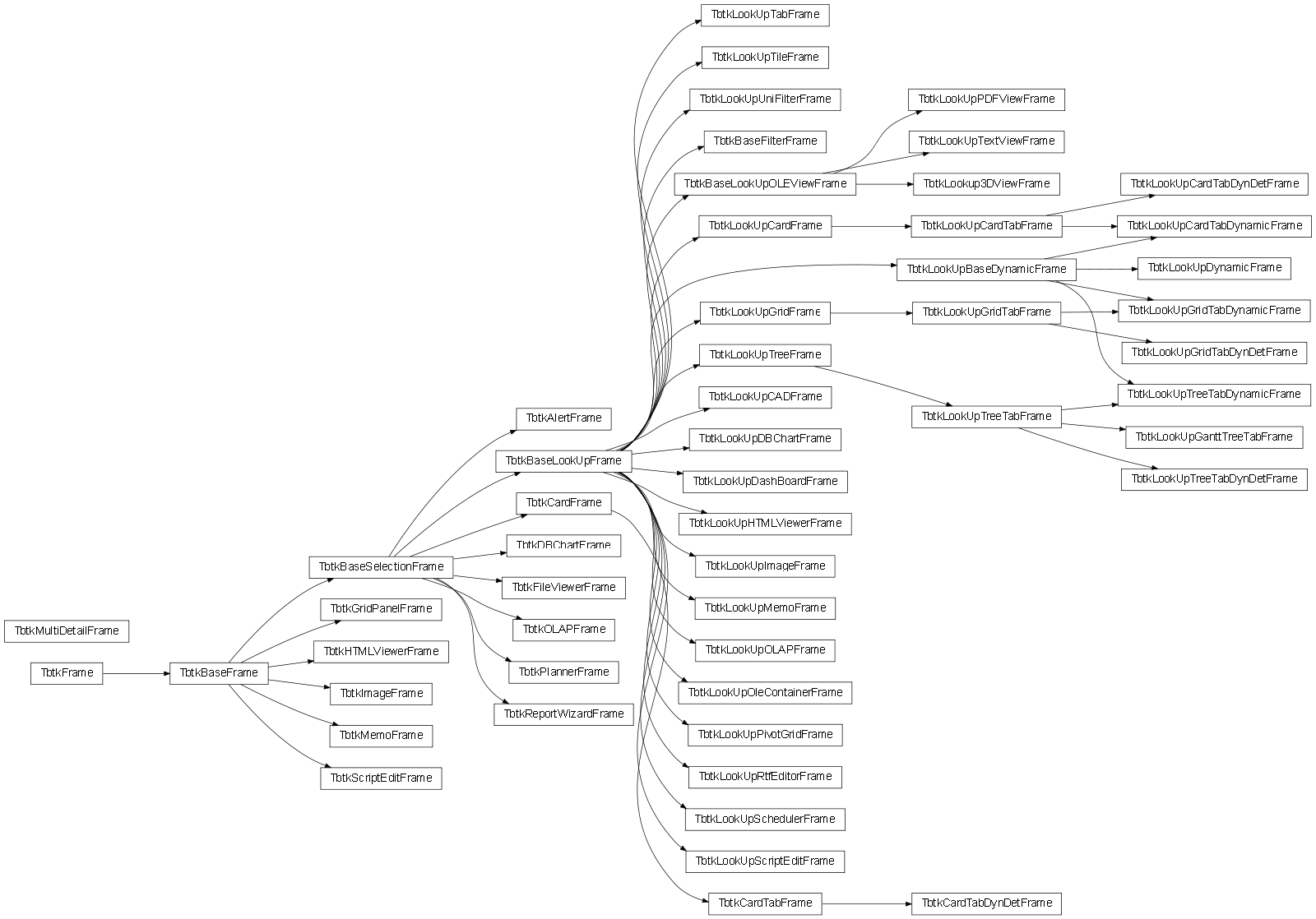 Inheritance diagram of btkFrame